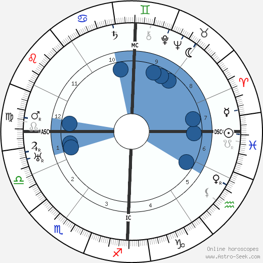 Robert Morane wikipedia, biography, birth chart, instagram Robert Morane wikipedia, horoscope, astrology, instagram