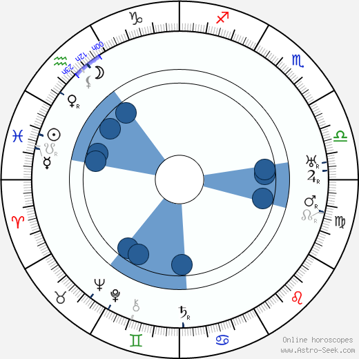 Willis H. O'Brian horoscope, astrology, sign, zodiac, date of birth, instagram