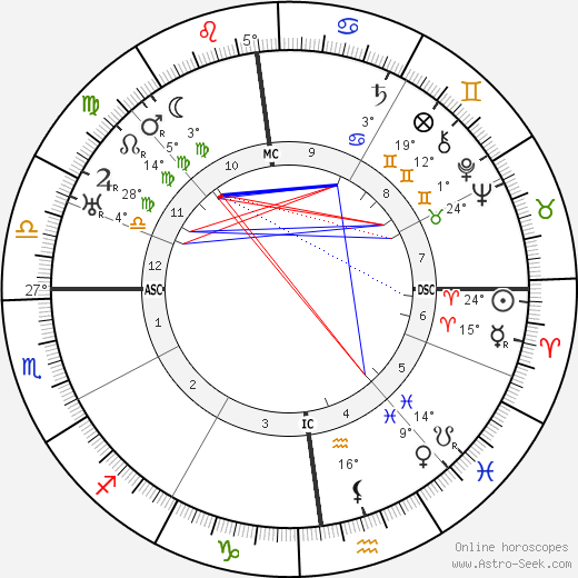 Ernst Robert Curtius birth chart, biography, wikipedia 2023, 2024