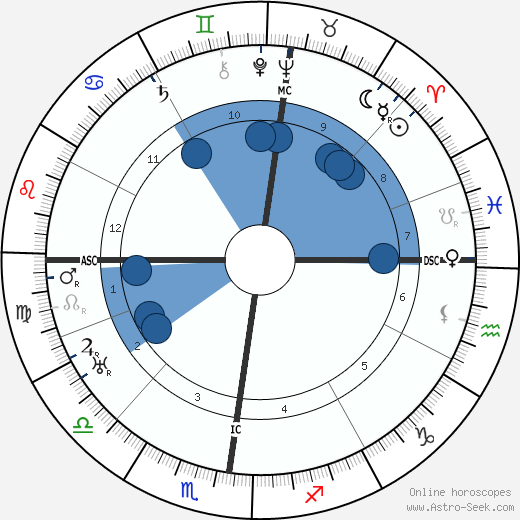 Frederick Lindemann horoscope, astrology, sign, zodiac, date of birth, instagram