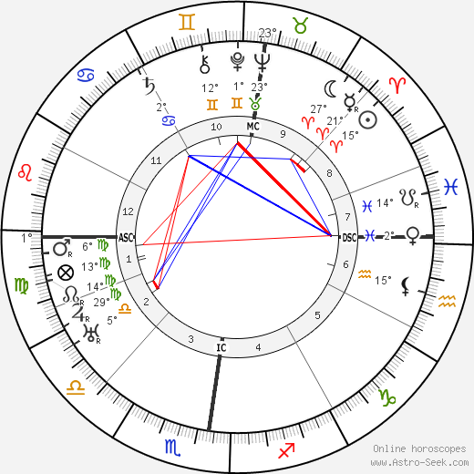 Frederick Lindemann birth chart, biography, wikipedia 2024, 2025