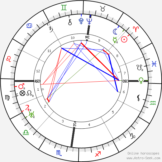 Frederick Lindemann birth chart, Frederick Lindemann astro natal horoscope, astrology