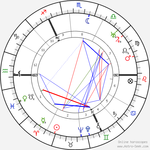 Louis Grote birth chart, Louis Grote astro natal horoscope, astrology