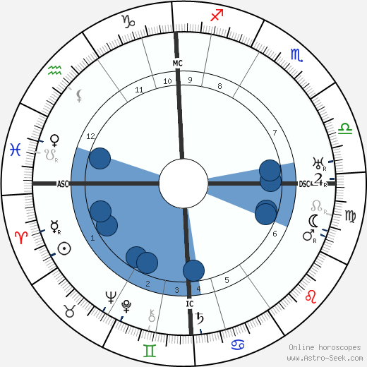 Nikolay Gumilev wikipedia, horoscope, astrology, instagram