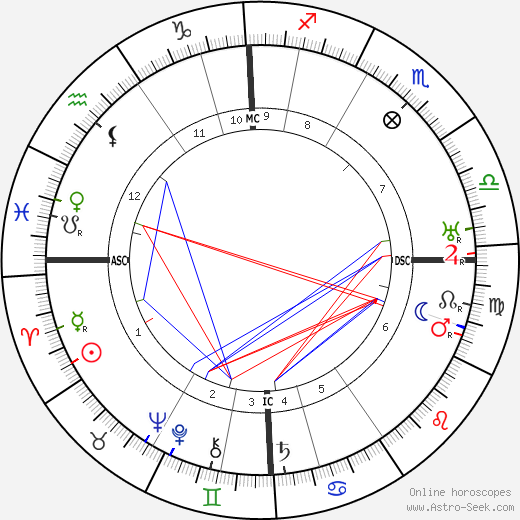 Nikolay Gumilev birth chart, Nikolay Gumilev astro natal horoscope, astrology