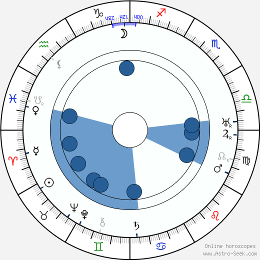 Robert Scholz wikipedia, horoscope, astrology, instagram