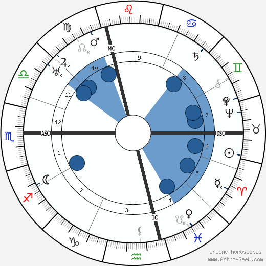 Viktor von Weizsäcker wikipedia, horoscope, astrology, instagram