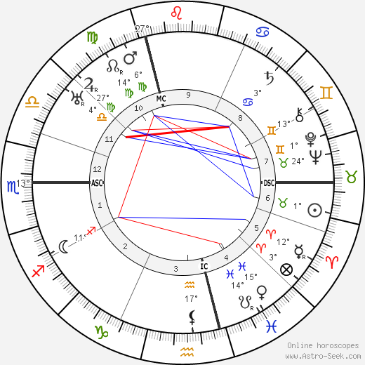 Viktor von Weizsäcker birth chart, biography, wikipedia 2023, 2024