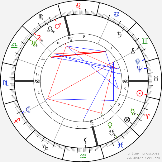 Viktor von Weizsäcker birth chart, Viktor von Weizsäcker astro natal horoscope, astrology