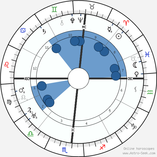 Wallace Beery wikipedia, biography, birth chart, instagram Wallace Beery wikipedia, horoscope, astrology, instagram