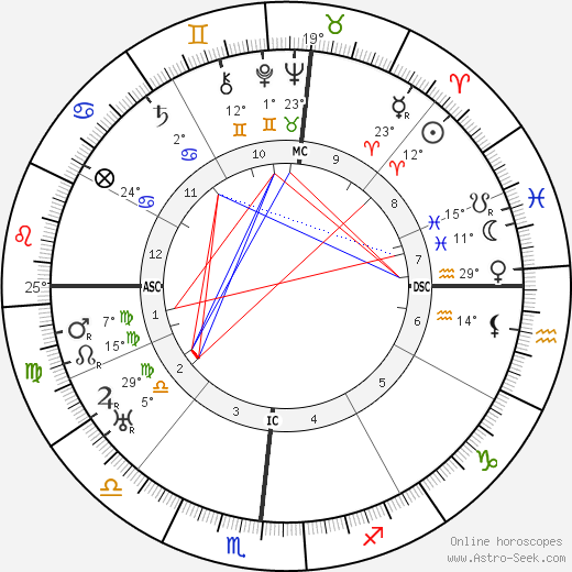 Wallace Beery birth chart, biography, wikipedia 2024, 2025
