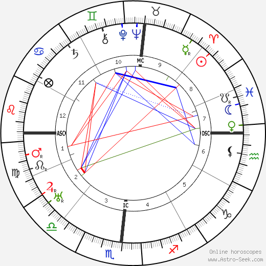 Wallace Beery birth chart, Wallace Beery astro natal horoscope, astrology