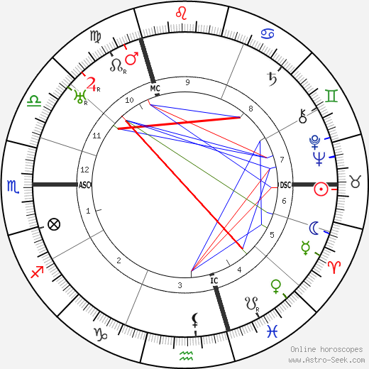 Gottfried Benn birth chart, Gottfried Benn astro natal horoscope, astrology