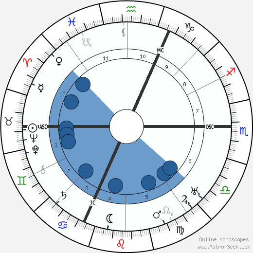 Karl Barth wikipedia, horoscope, astrology, instagram