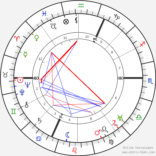 Karl Barth birth chart, Karl Barth astro natal horoscope, astrology