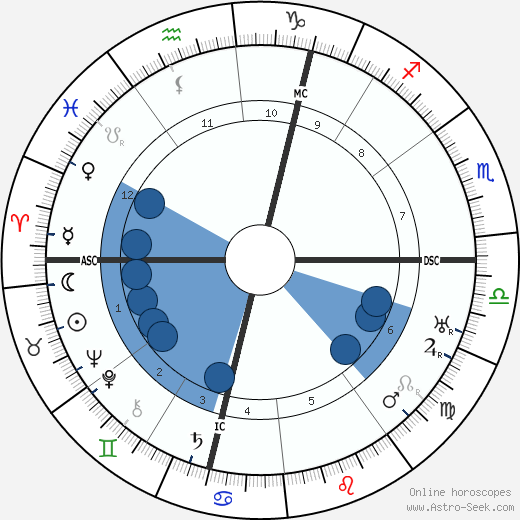 Marcel Dupre wikipedia, biography, birth chart, instagram Marcel Dupre wikipedia, horoscope, astrology, instagram