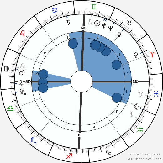 Philip Murray horoscope, astrology, sign, zodiac, date of birth, instagram