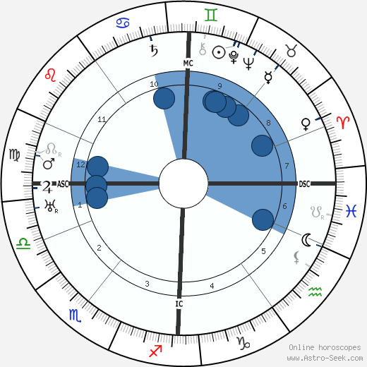 Philip Murray wikipedia, horoscope, astrology, instagram