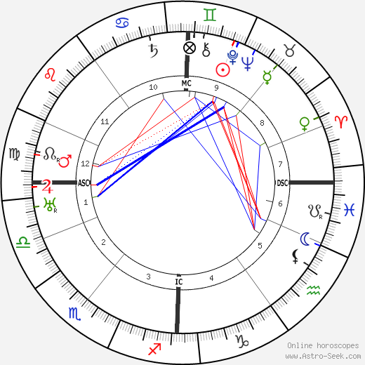 Philip Murray birth chart, Philip Murray astro natal horoscope, astrology