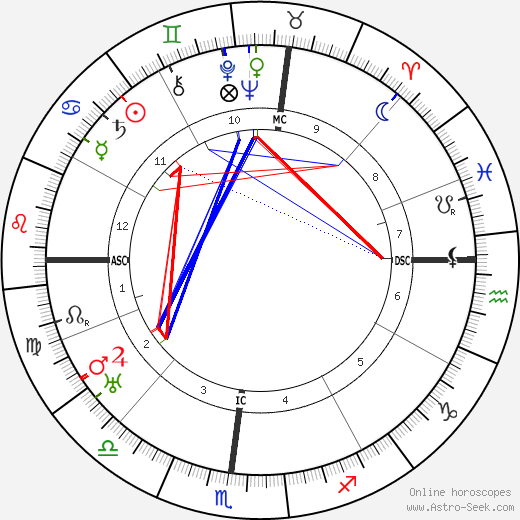 Edna Ballard birth chart, Edna Ballard astro natal horoscope, astrology