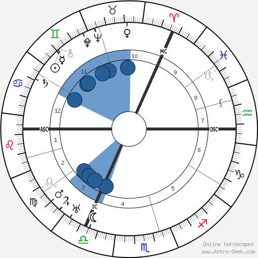 Ernst Issberner-Haldane wikipedia, horoscope, astrology, instagram