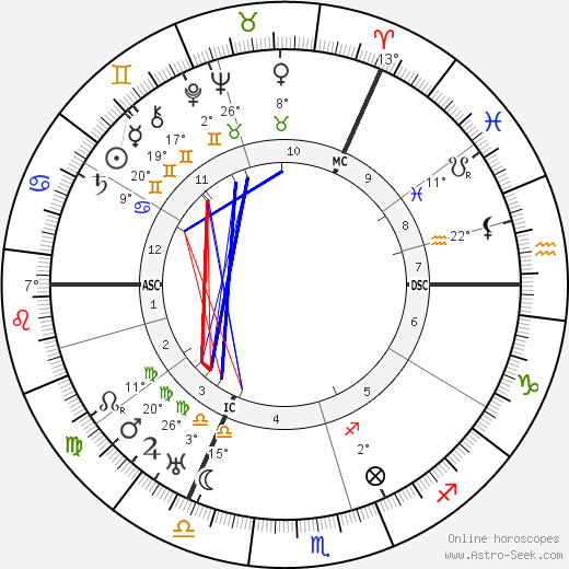 Ernst Issberner-Haldane birth chart, biography, wikipedia 2024, 2025
