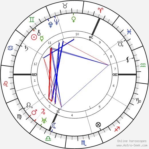 Ernst Issberner-Haldane birth chart, Ernst Issberner-Haldane astro natal horoscope, astrology