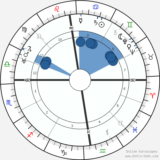 William M. Davidson wikipedia, horoscope, astrology, instagram