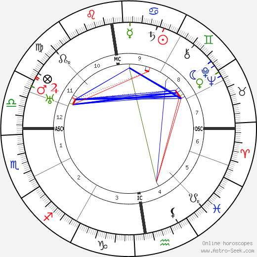 William M. Davidson birth chart, William M. Davidson astro natal horoscope, astrology