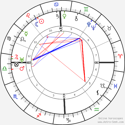 Constant Permeke birth chart, Constant Permeke astro natal horoscope, astrology