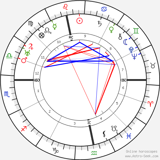 Donald Crisp birth chart, Donald Crisp astro natal horoscope, astrology