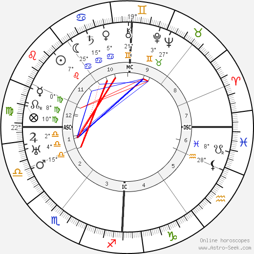 Emmett Fox birth chart, biography, wikipedia 2024, 2025