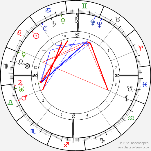 Emmett Fox birth chart, Emmett Fox astro natal horoscope, astrology