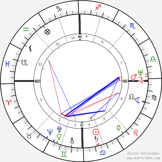 Felix Timmermans birth chart, Felix Timmermans astro natal horoscope, astrology