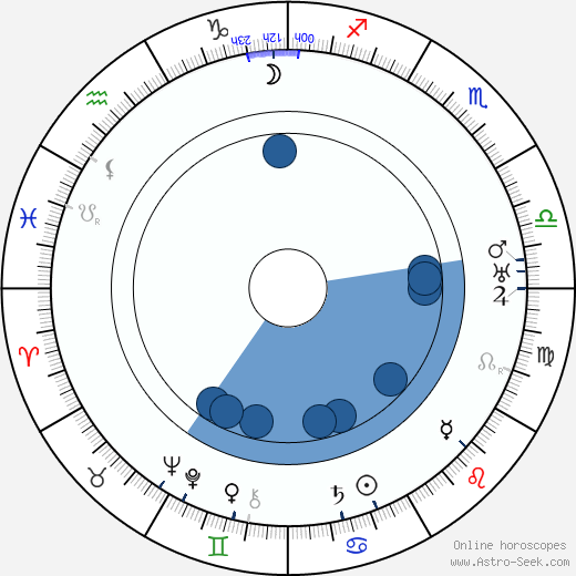 Fred Sauer wikipedia, horoscope, astrology, instagram