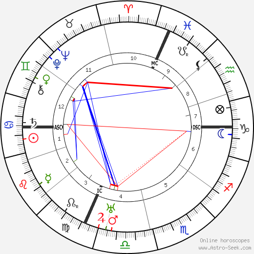 Jacques Riviere birth chart, Jacques Riviere astro natal horoscope, astrology