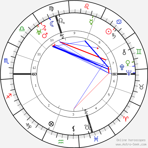 Marc Bloch birth chart, Marc Bloch astro natal horoscope, astrology