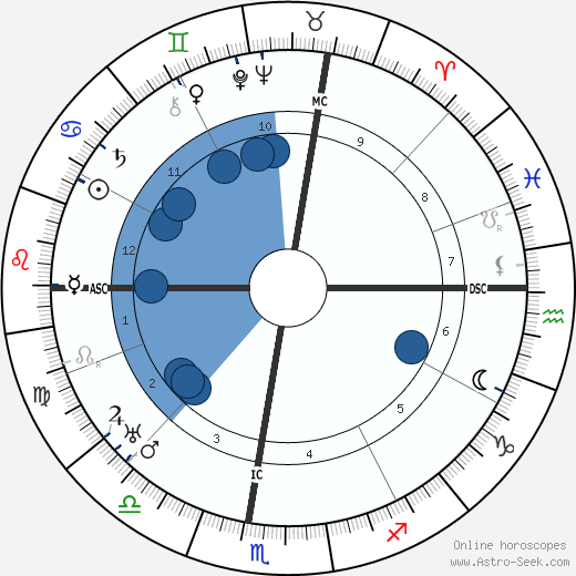 Pierre Benoît wikipedia, horoscope, astrology, instagram