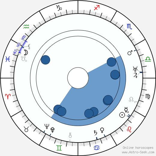 António Silva wikipedia, horoscope, astrology, instagram