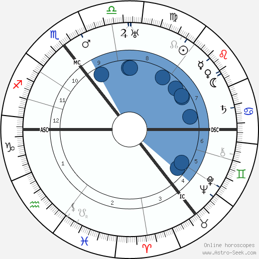 Eric Coates wikipedia, biography, birth chart, instagram Eric Coates wikipedia, horoscope, astrology, instagram