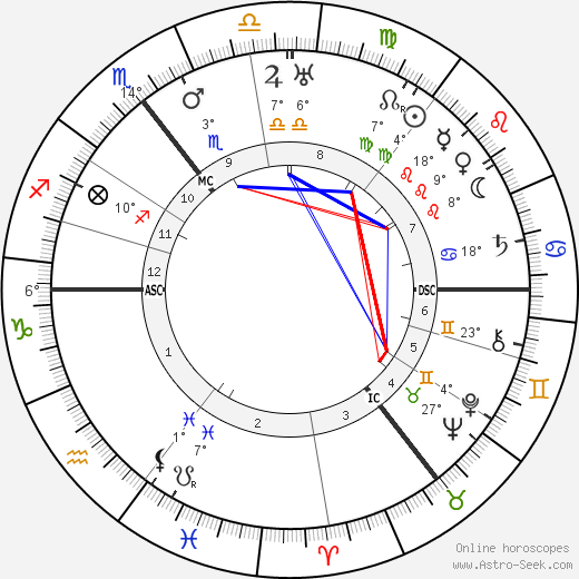 Eric Coates birth chart, biography, wikipedia 2023, 2024