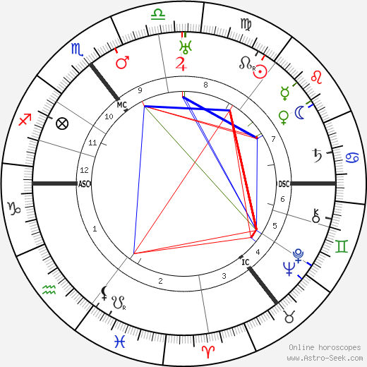 Eric Coates birth chart, Eric Coates astro natal horoscope, astrology