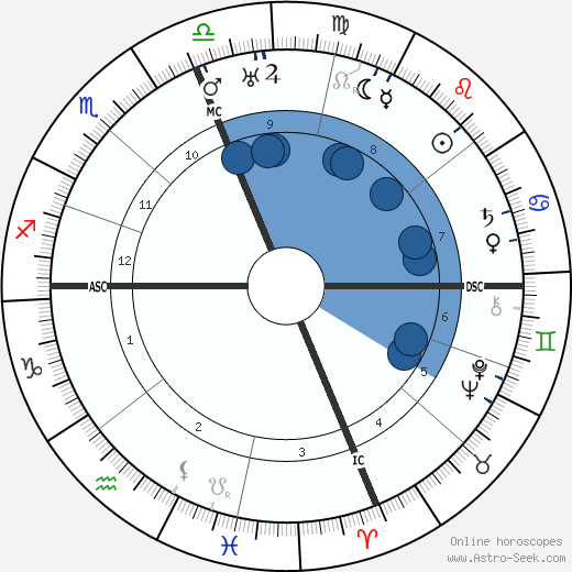 Evalyn Walsh McLean horoscope, astrology, sign, zodiac, date of birth, instagram