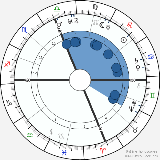 Evalyn Walsh McLean wikipedia, biography, birth chart, instagram Evalyn Walsh McLean wikipedia, horoscope, astrology, instagram
