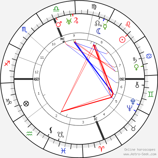 Evalyn Walsh McLean birth chart, Evalyn Walsh McLean astro natal horoscope, astrology