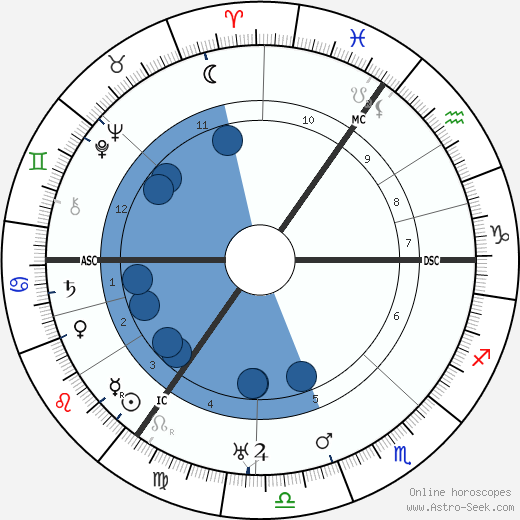 Paul Tillich wikipedia, horoscope, astrology, instagram