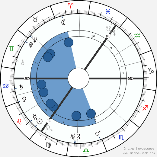 Paul Tillich wikipedia, biography, birth chart, instagram Paul Tillich wikipedia, horoscope, astrology, instagram