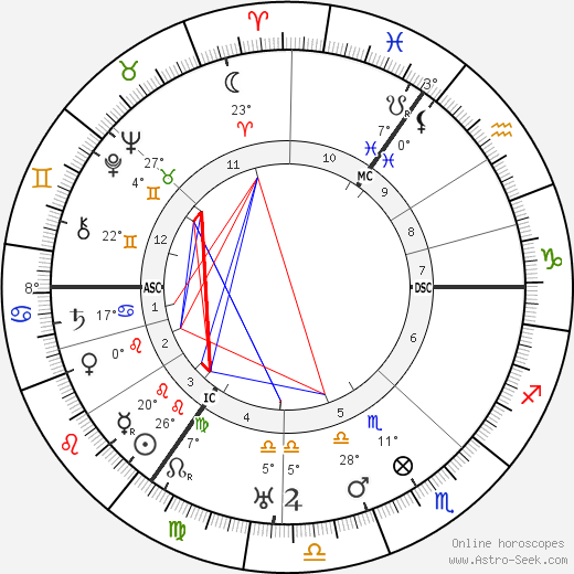 Paul Tillich birth chart, biography, wikipedia 2023, 2024