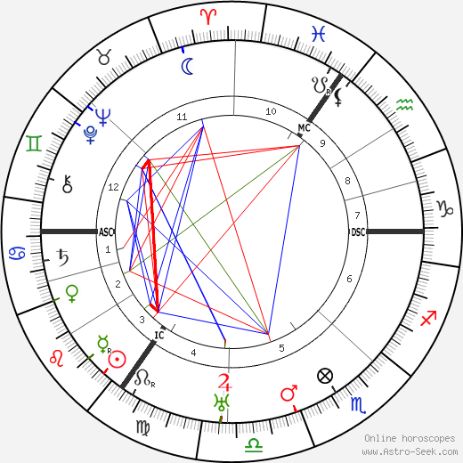 Paul Tillich birth chart, Paul Tillich astro natal horoscope, astrology