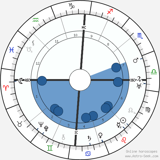 Pietro Ubaldi wikipedia, horoscope, astrology, instagram